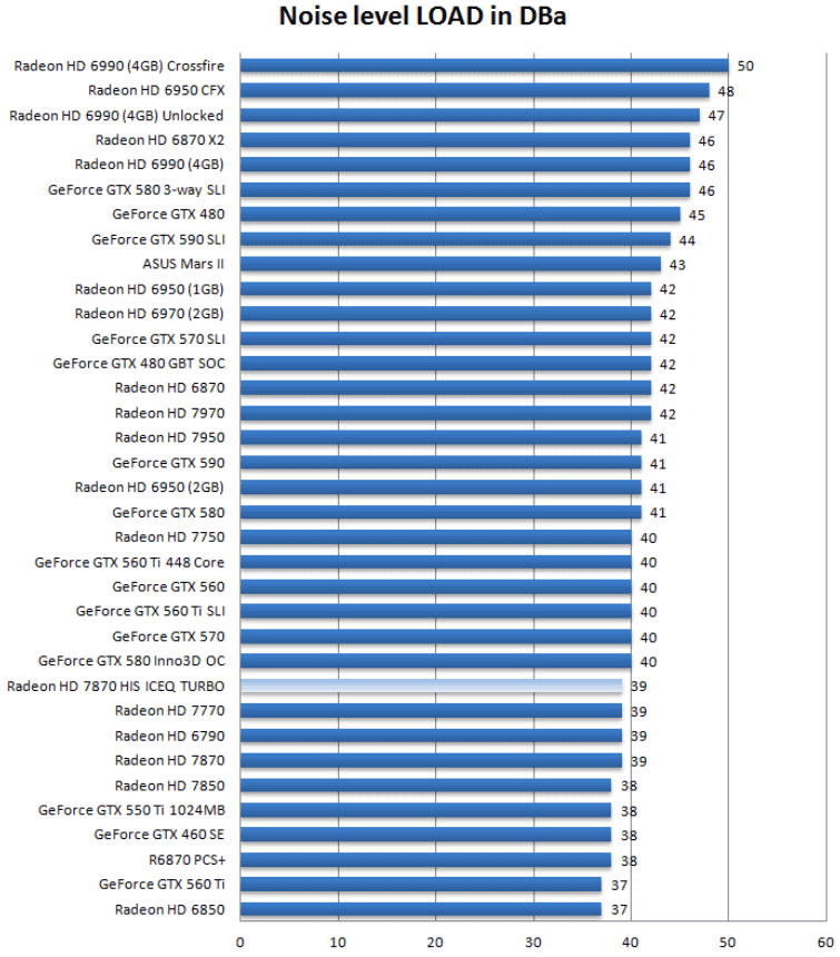 Шум HIS Radeon HD 7870 IceQ Turbo